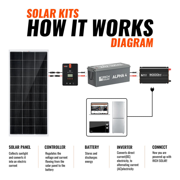 RS-CK1200 1200 Watt 24V Complete Solar Kit