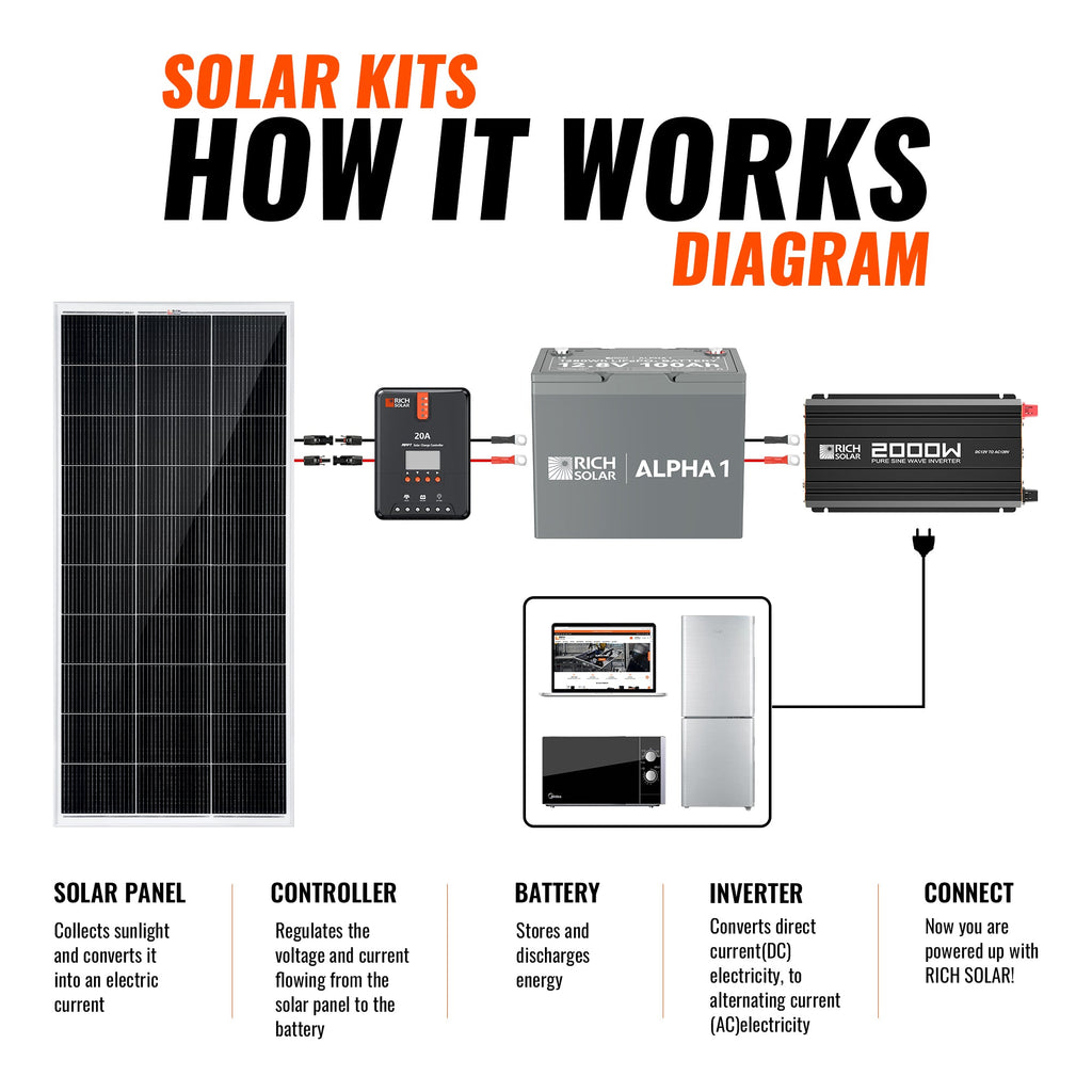 RS-CK200 200 Watt Complete Solar Kit