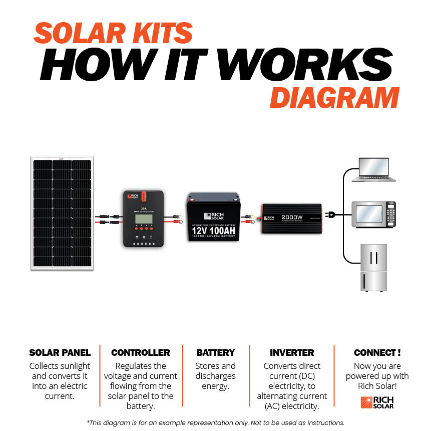 RS-K1002 100 Watt Solar Kit