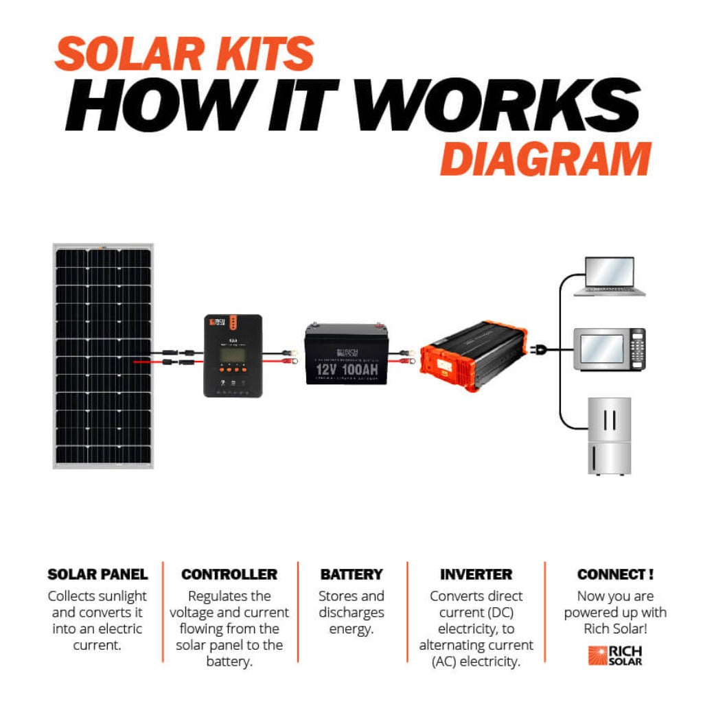 RS-M100 MEGA 100 | 100 Watt Solar Panel