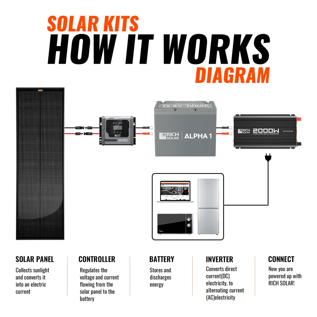 RS-M200D MEGA 200 MAX | 200 Watt 24 Volt Solar Panel